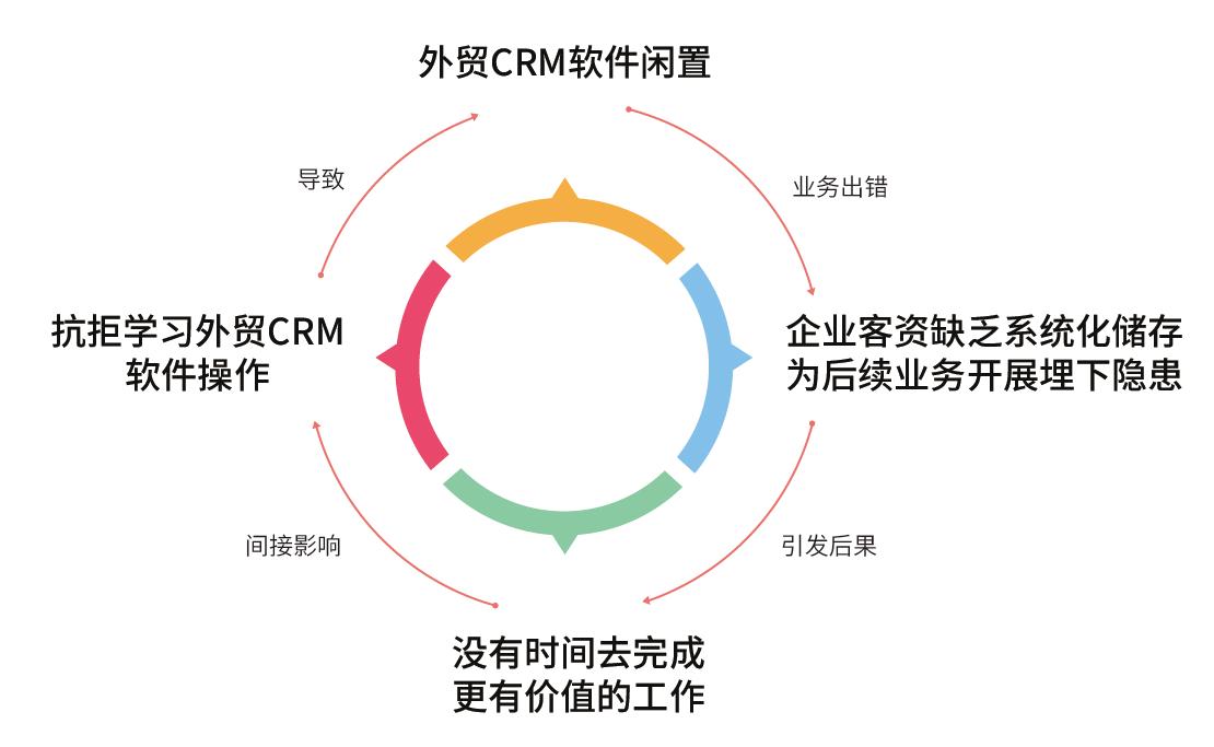 企業(yè)花錢買的外貿(mào)CRM軟件，竟被閑置了？(圖4)