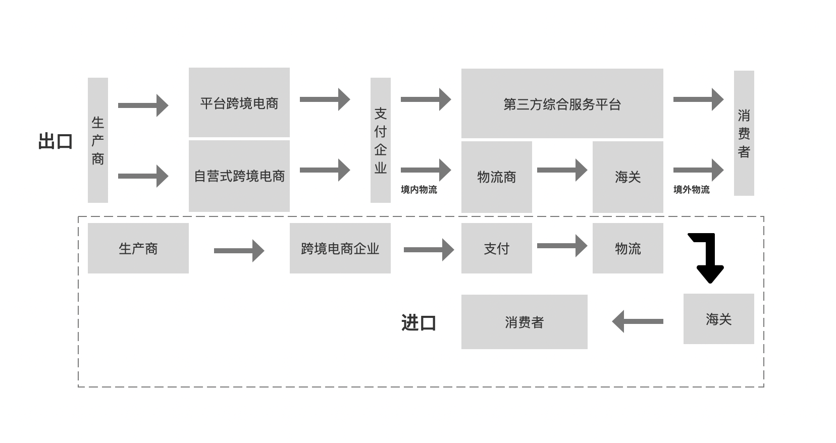外貿和跨境電商區別說明「附圖」(圖1)