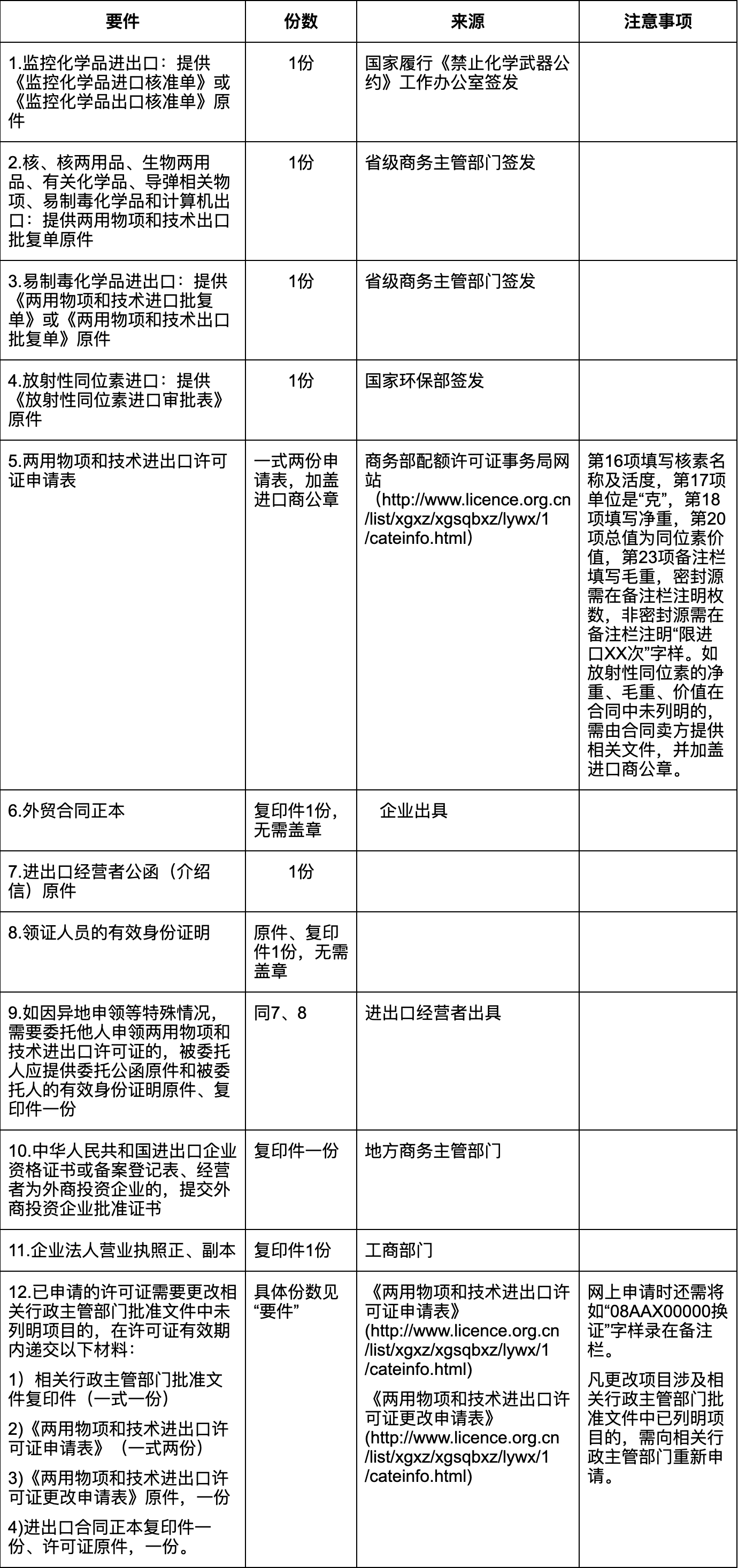 兩用物項(xiàng)和技術(shù)進(jìn)出口許可證發(fā)證機(jī)構(gòu)名單
