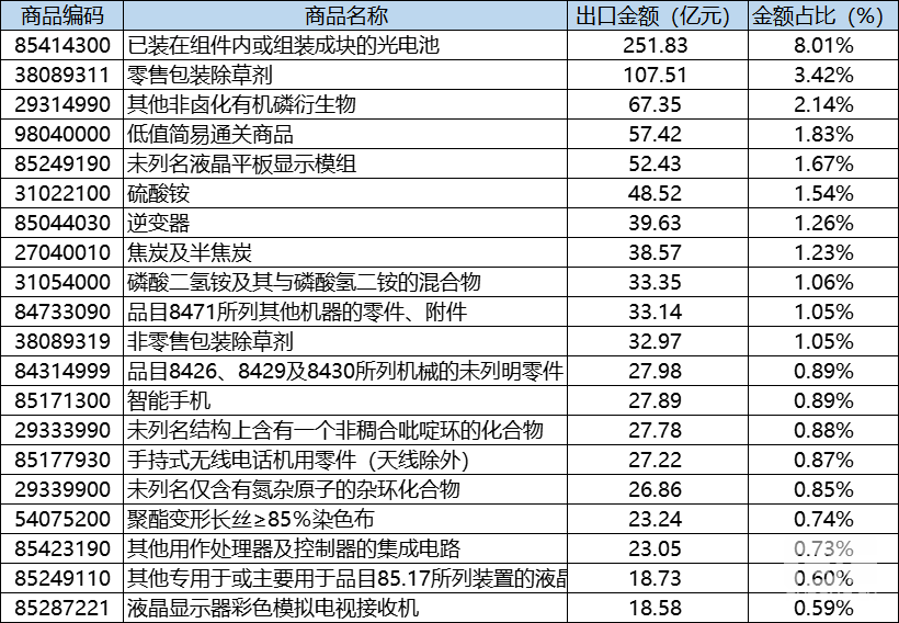 2022年中國出口巴西部分商品規(guī)模