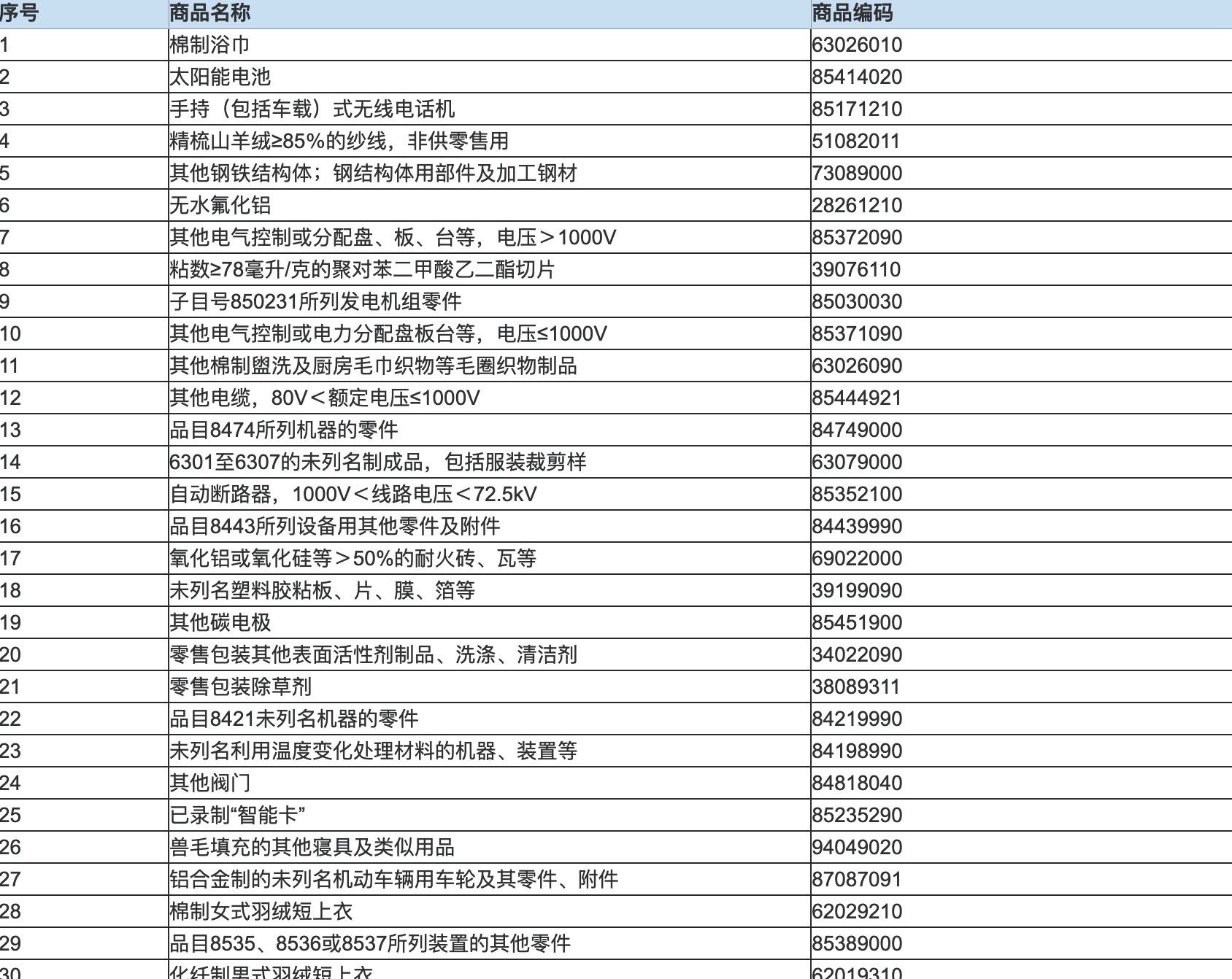 哈薩克斯坦進出口情況及上海對哈沙克斯坦主要出口商品列表(圖2)