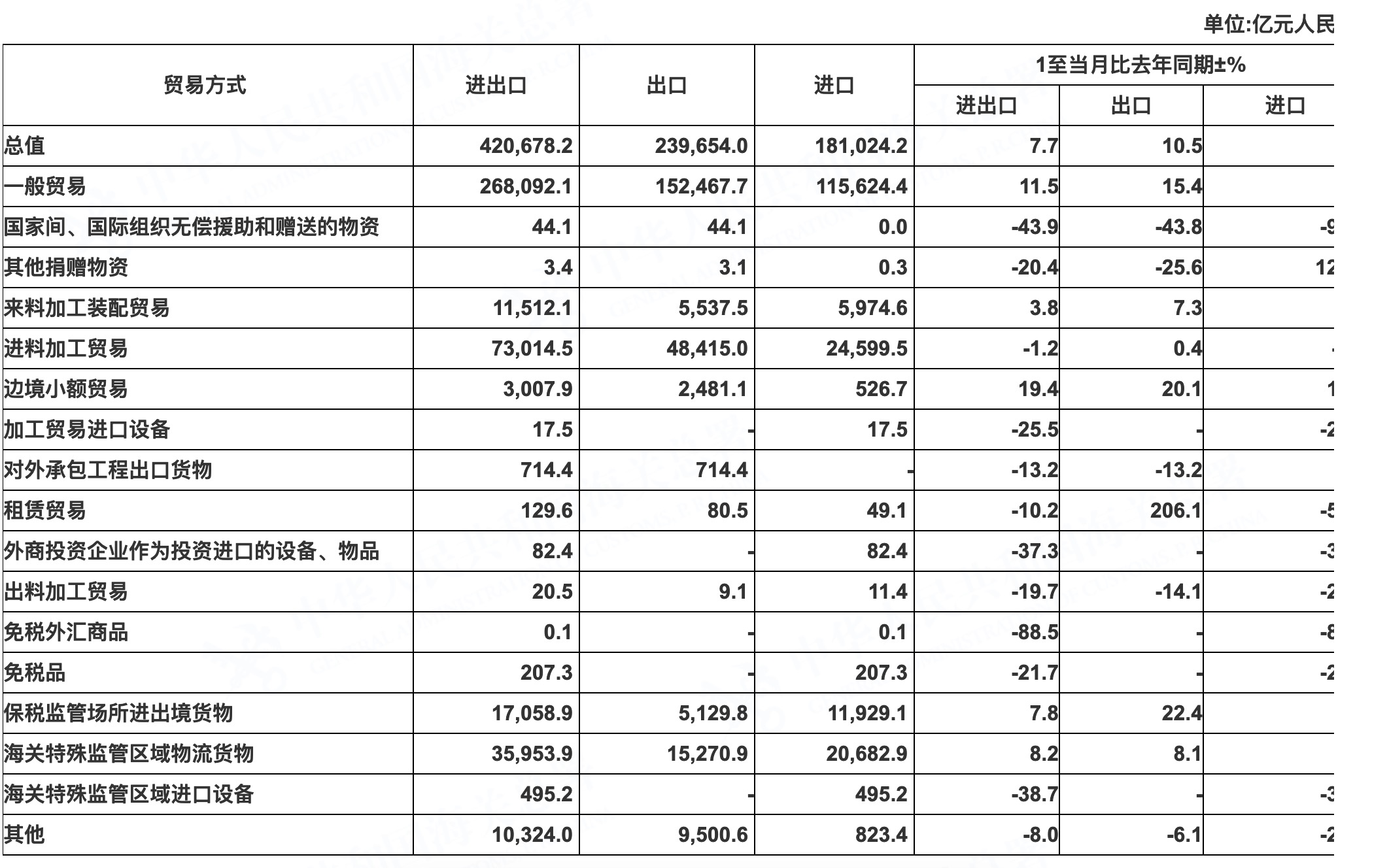 2022年海關貿易統計數據詳情圖（1-12月）
