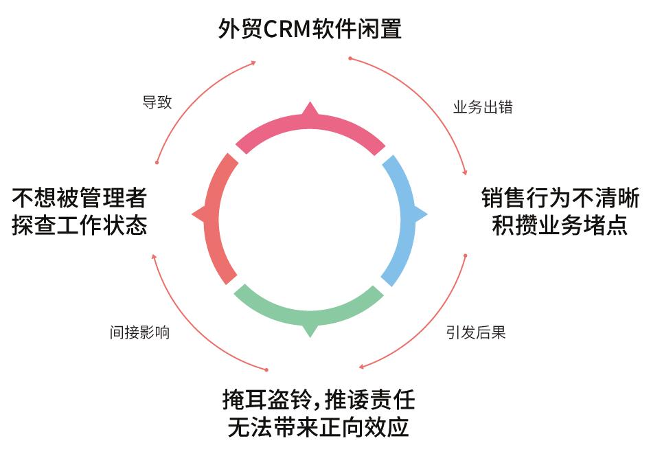 企業(yè)花錢買的外貿(mào)CRM軟件，竟被閑置了？(圖6)