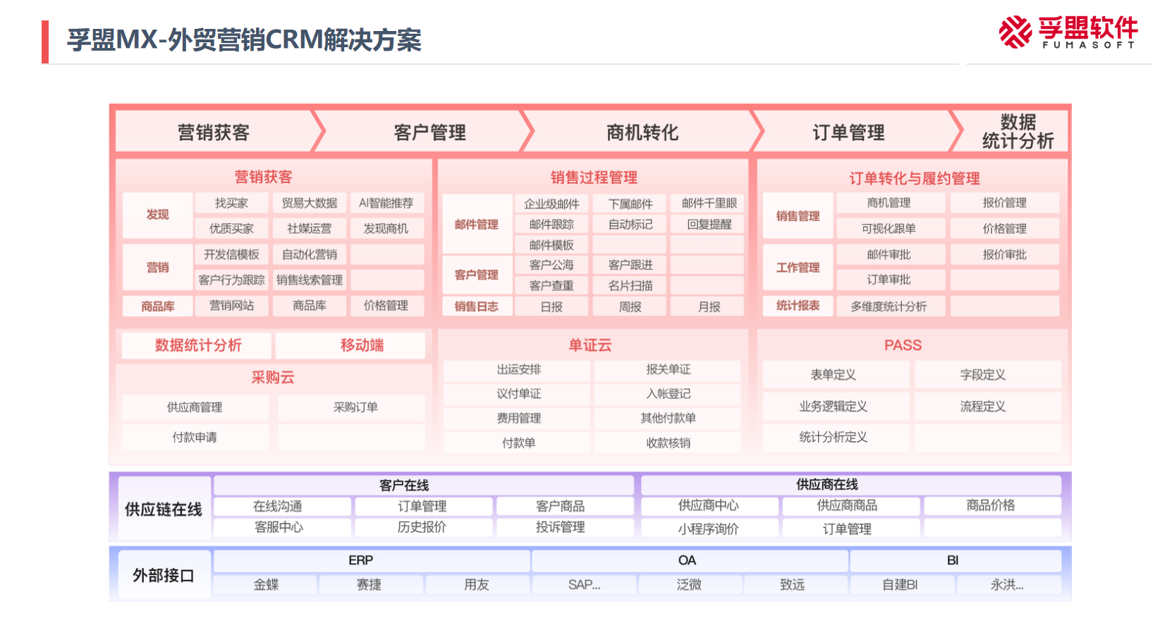 如何借助外貿(mào)CRM進(jìn)行外貿(mào)營銷獲客？(圖1)