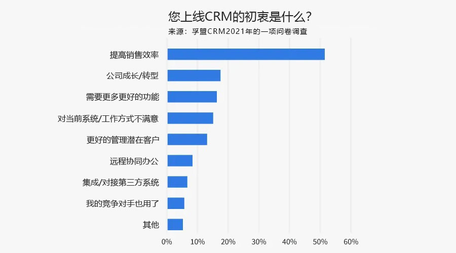 為什么說外貿CRM的商機管理是提高銷售效率的利器？