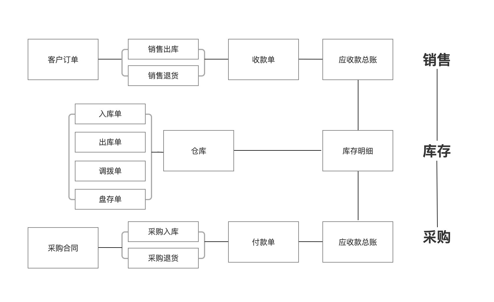 外貿進銷存管理（外貿ERP如何解決貿易進銷存管理問題）(圖1)