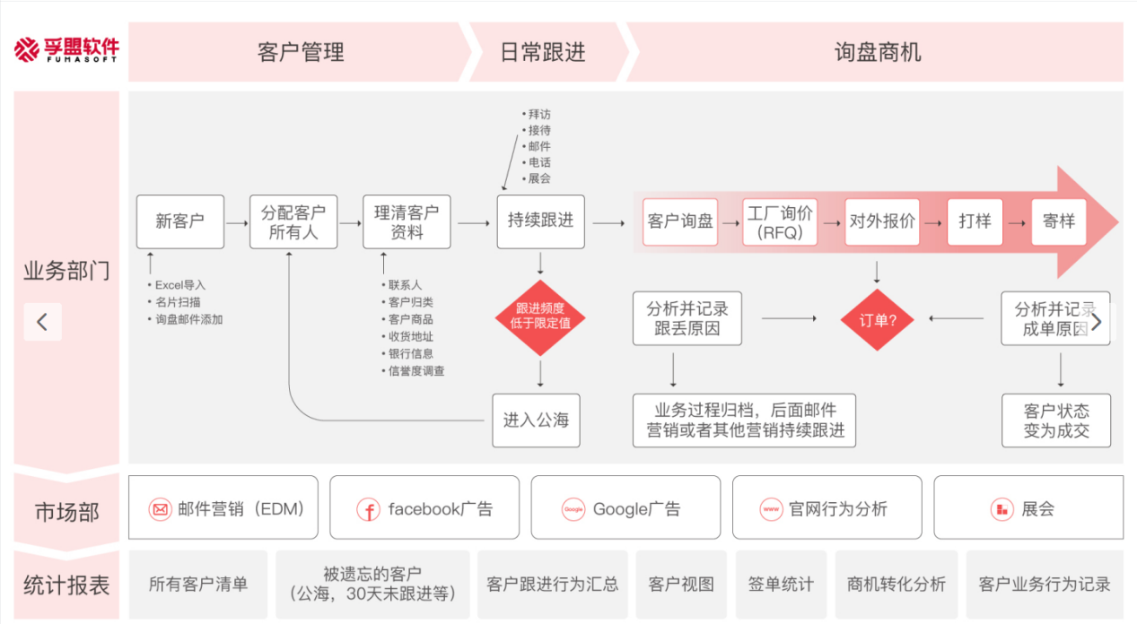 外貿客戶管理工具有哪些功能？(圖1)