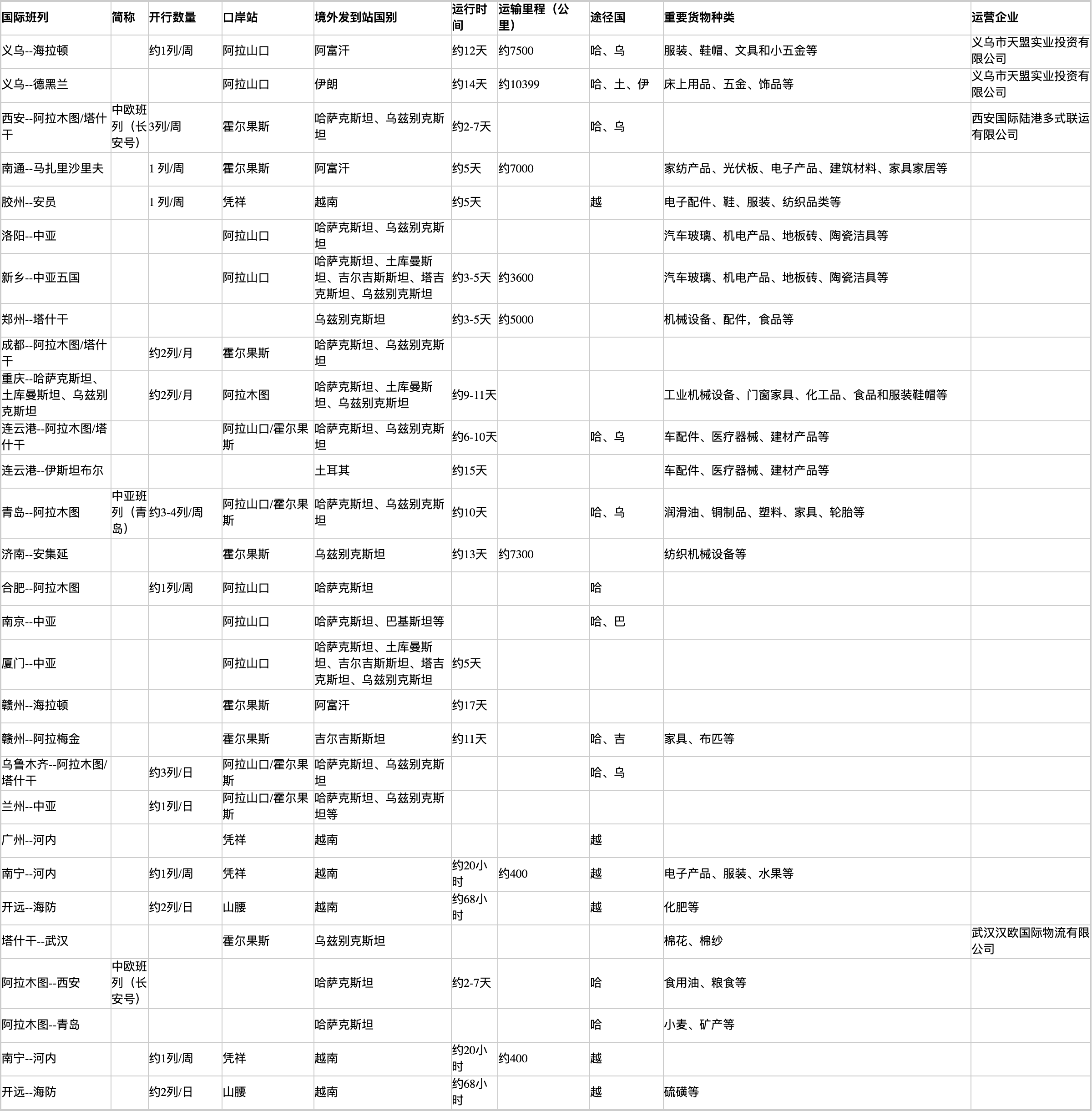 中亞班列運輸線路圖：附表(圖1)