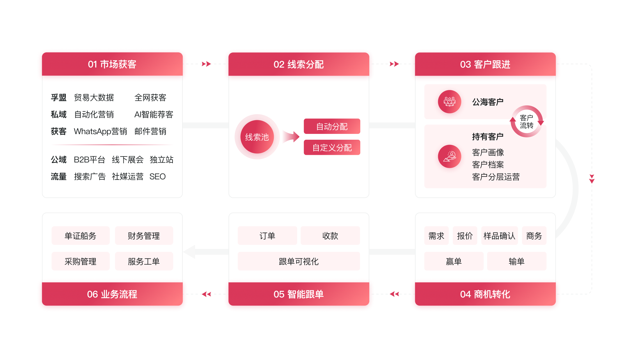 搭建數智化銷售管理系統<br>做到線索到訂單的精細化業務閉環