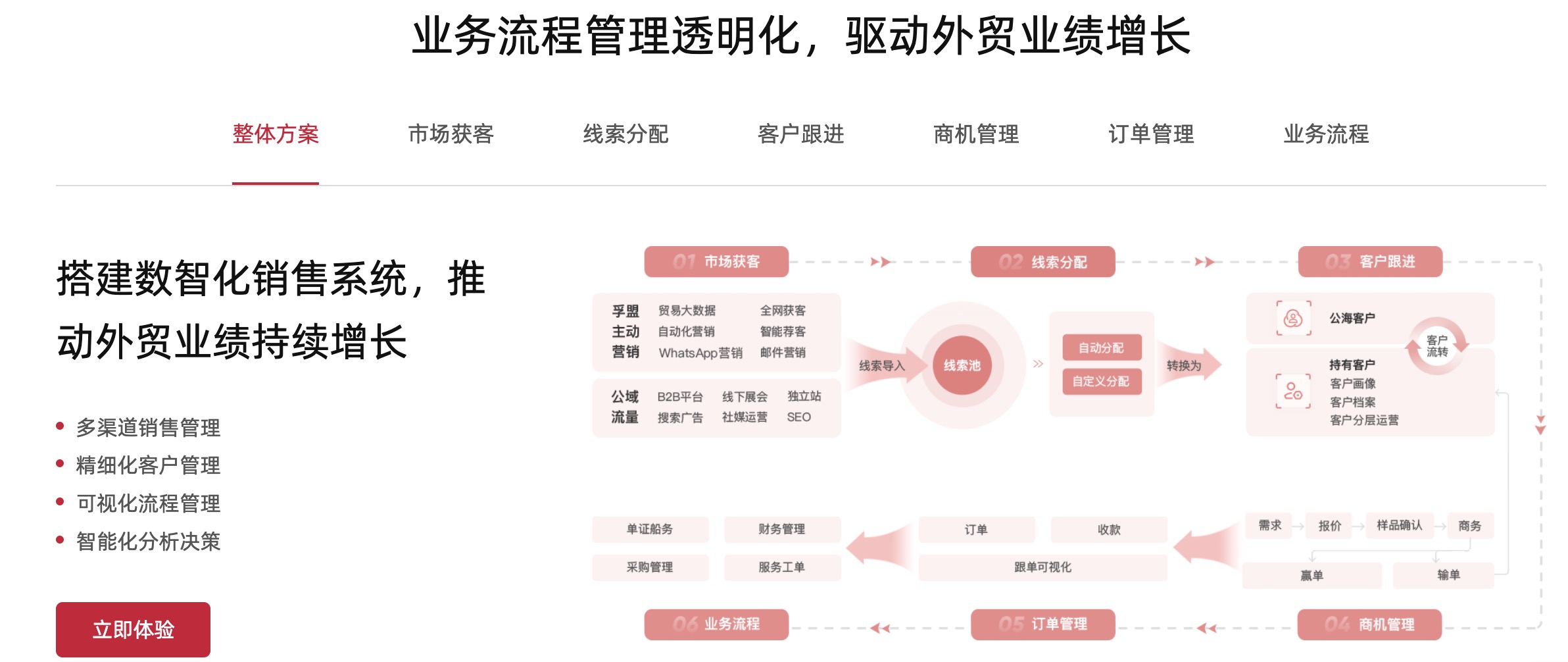 做外貿該用哪個供應商采購管理系統？(圖2)