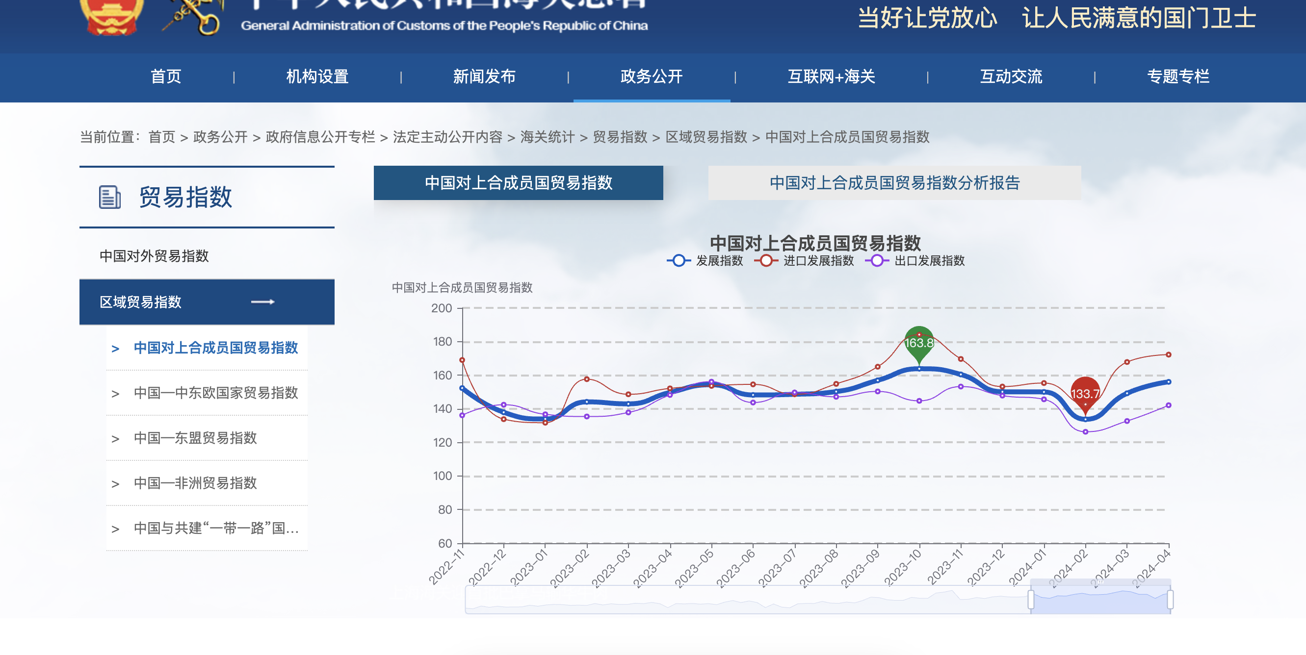 區域貿易指數展示
