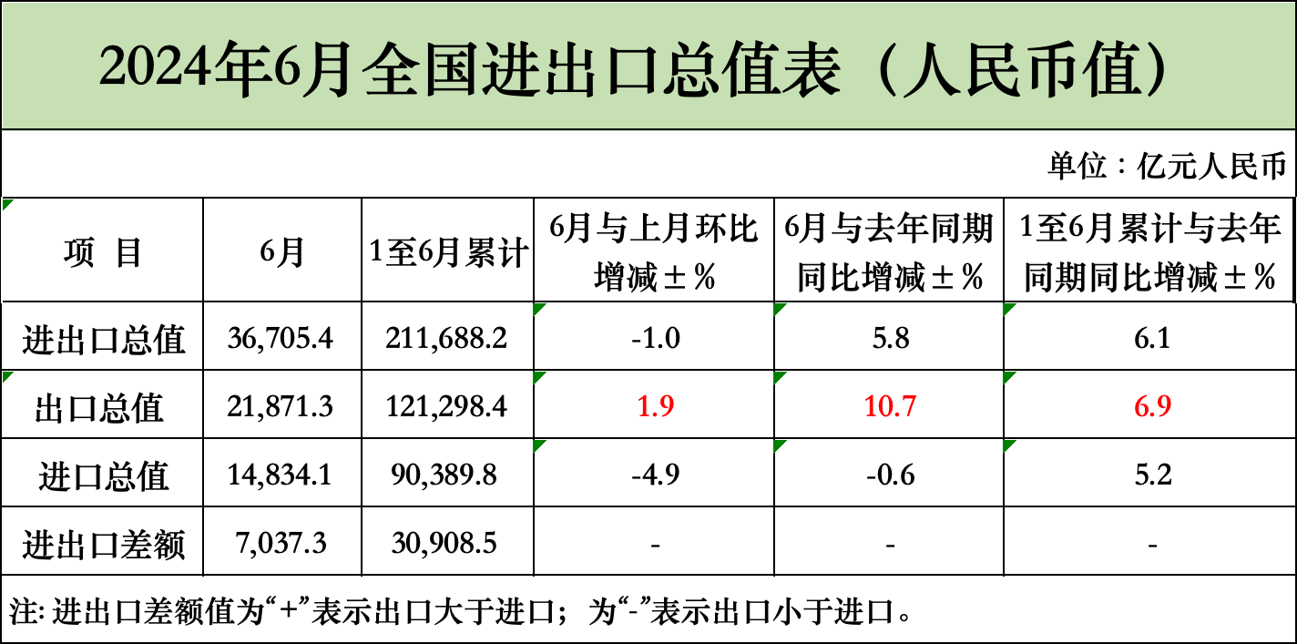 6月猛增10.7%！上半年突破12萬億！最新海關(guān)數(shù)據(jù)新鮮出爐(圖1)