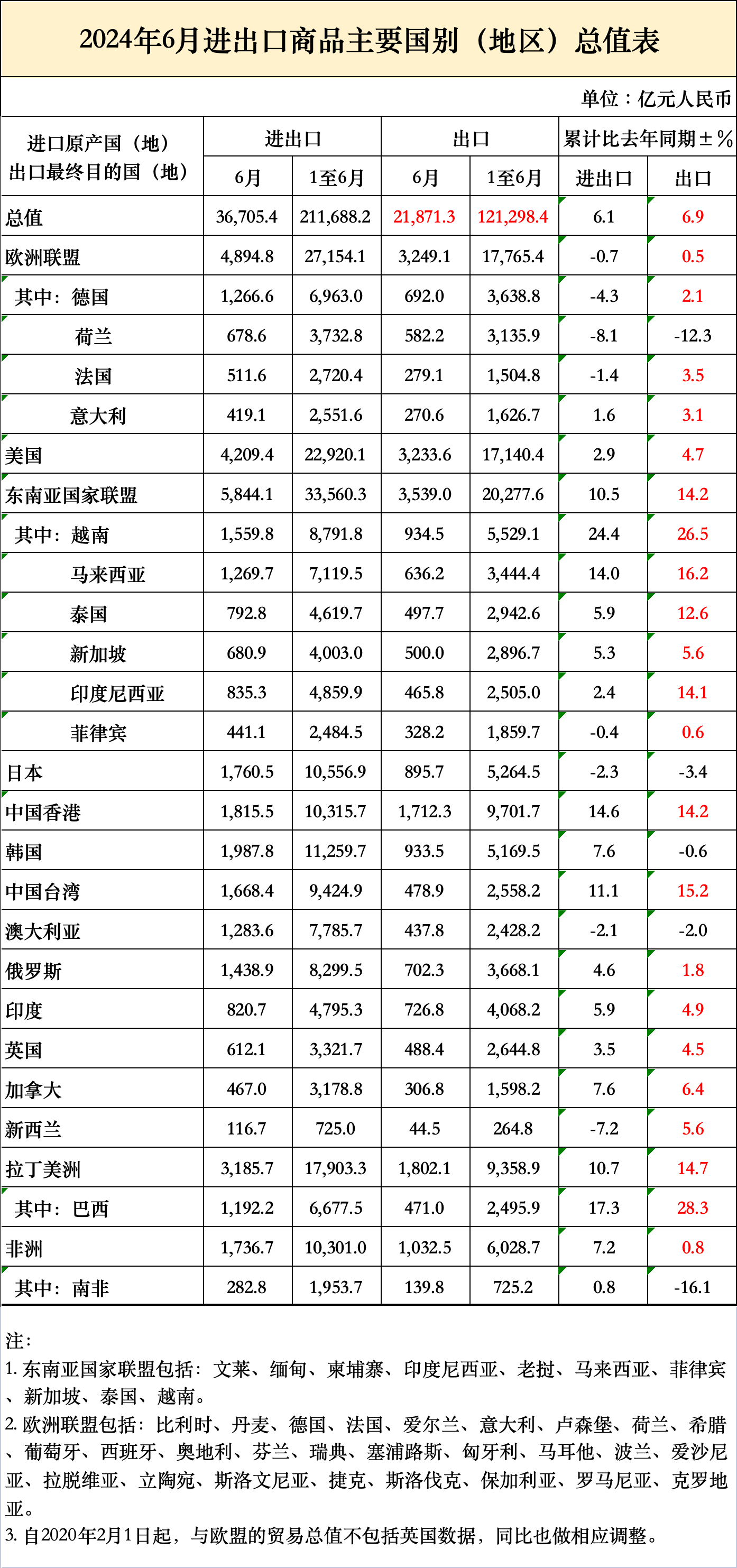 6月猛增10.7%！上半年突破12萬億！最新海關(guān)數(shù)據(jù)新鮮出爐(圖2)