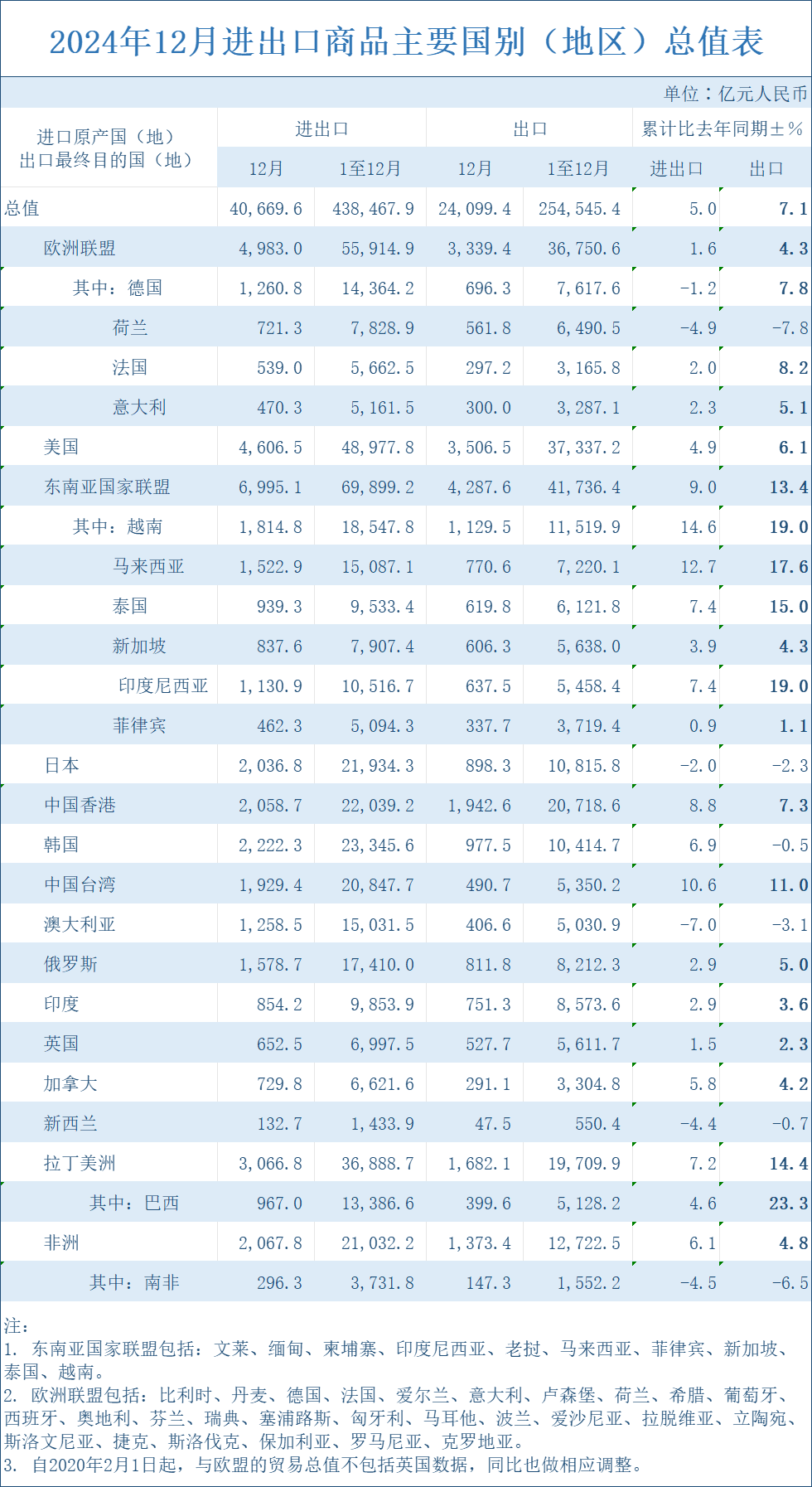 突破25萬億元！2024年外貿出口創新高！哪些市場和產品帶來了增長紅利？(圖2)