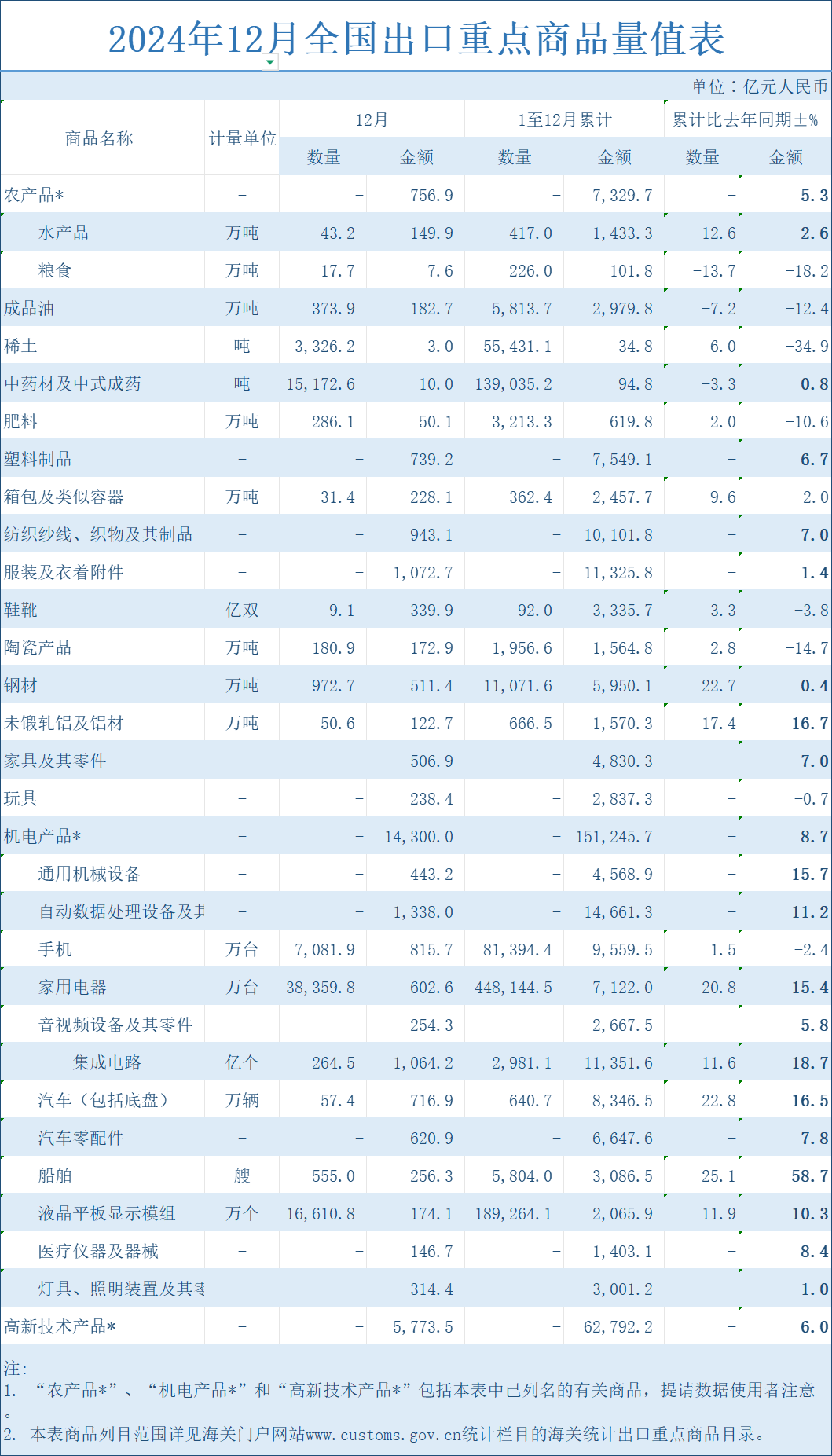突破25萬億元！2024年外貿出口創新高！哪些市場和產品帶來了增長紅利？(圖3)